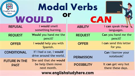 Modal Verbs Would Or Can English Study Here