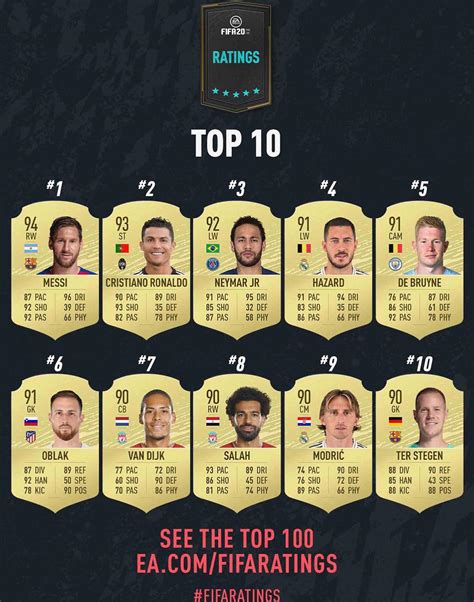 EA Sports Reveal FIFA Player Ratings SoccerBible