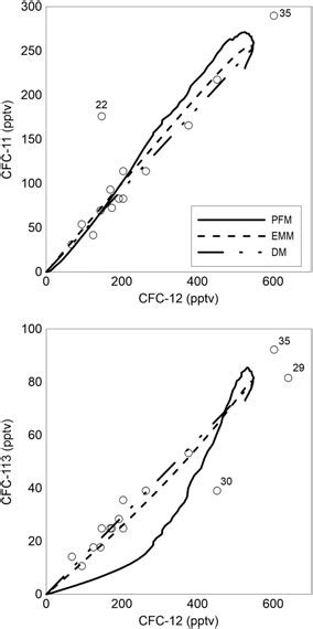 Mixing Ratios Of Chlorofluorocarbons Cfcs For Collected Groundwater