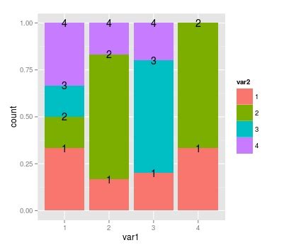 R Insert Labels In Proportional Bar Chart With Ggplot And Geom Text The Best Porn Website