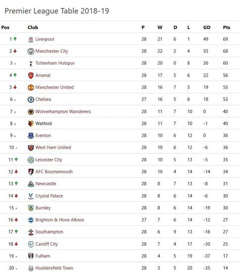 Epl Table Fixtures Results Latest Scores Gameweek 28