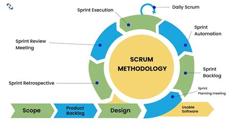 Excelling In Software Development With Scrum Methodology Part 2 By