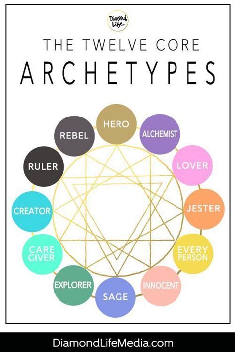 Which Of The 12 Archetypes Are You What Are 12 Archetypes 12 Core