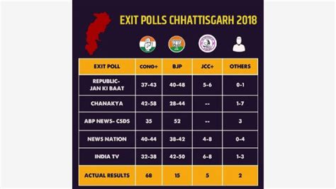 Chhattisgarh Exit Poll How Accurate Were The Results In