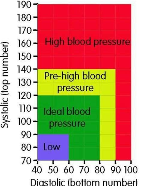 Blood Pressure Chart Good To Know Ms Weight Heath And Food Bene