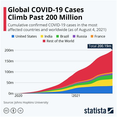 Chart Global Covid Cases Climb Past Million Statista
