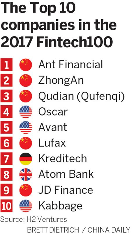 Fintech companies in malaysia and fintech startups in malaysia. China dominates world ranking of fintech firms - Business ...