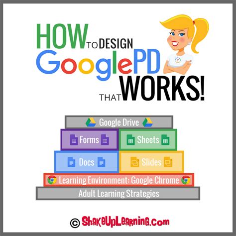 How to Design Google PD That Works! (With images) | Google training, Google classroom, Google ...