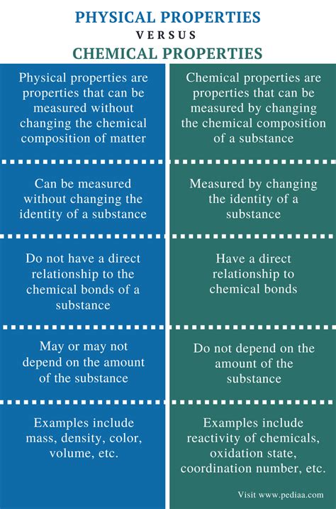 Examples Of Chemical Properties : Examples of Chemical Properties ...