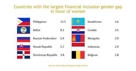 Gender And Financial Inclusion In The Philippines Alliance For Financial Inclusion