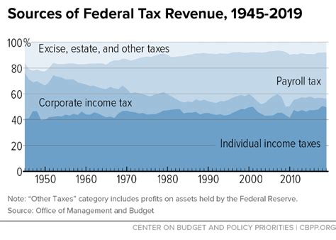 policy basics where do federal tax revenues come from center on budget and policy priorities