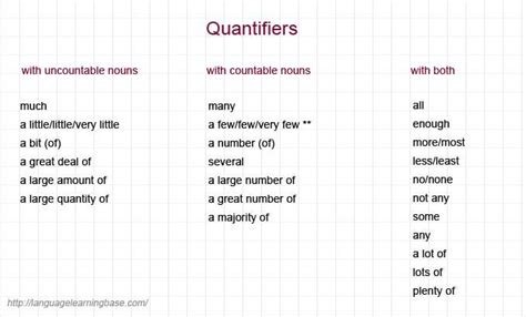Quantifiers With Countable And Uncountable Nouns Learn English