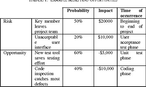 Table 1 From Variants Of Risk And Opportunity Semantic Scholar