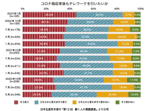 アフターコロナの働き方の変化とは？2023年の働き方のあるべき姿を解説｜働きがいのある会社（great Place To Work® Institute Japan）