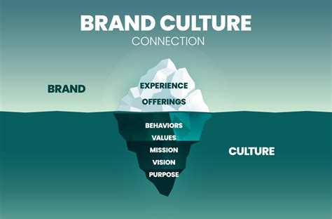 Brand Culture Connection Is For Improvement Or Marketing Strategy