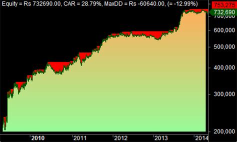 Double Donchian Trading System Amibroker Afl Code