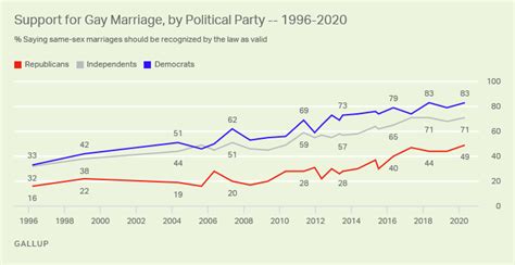 U S Support For Same Sex Marriage Matches Record High