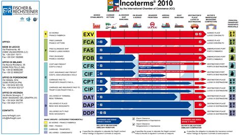 Incoterms 2020 Comparison