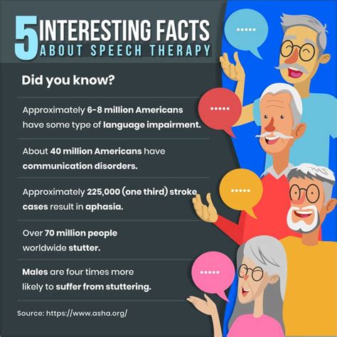 5 Interesting Facts About Speech Therapy Speechtherapy