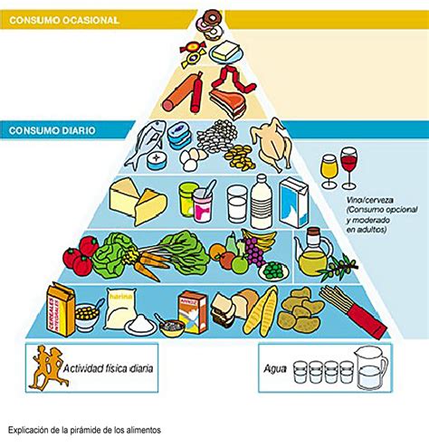 Lindavita Blog Piramide Alimentos Pir Mide Alimentos