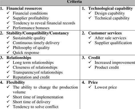choi  hartleys supplier selection criteria  table