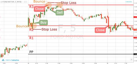 Learn How To Day Trade Using Pivot Points Tradingsim