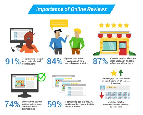 Online Reviews Part 1 Importance And Overview Of Review Sites Idig