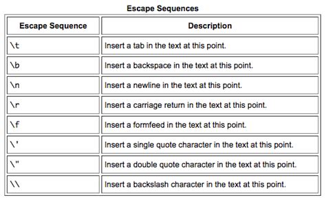 Built In Types Escape Sequences Mrs Eliass Intro To Computers Acc