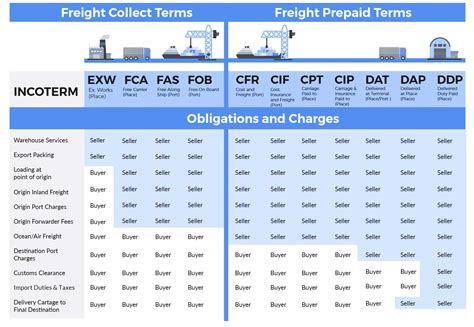 Incoterms 2021 Dap Latest News Update