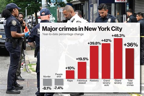 Major Crime Continues To Surge In Nyc Up 36 This Year New Police Data