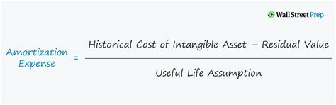 Amortization Of Intangible Assets Formula Calculator