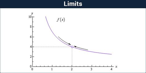 Limits In Calculus Definition Properties And Examples