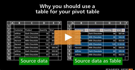 Why You Should Use A Table For Your Pivot Table Video Exceljet