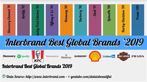 And what will it take next? Interbrand Best Global Brands '2019 - YouTube