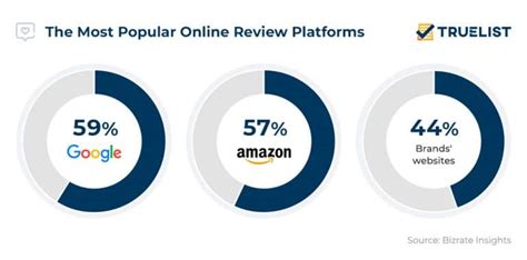 Online Reviews Statistics 2023 Truelist