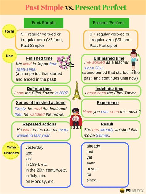 English Tenses Past Simple And Present Perfect Eslbuzz Learning