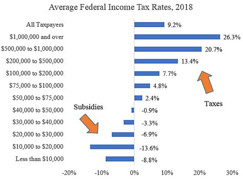Average Tax Rates By Income Group Cato At Liberty Blog