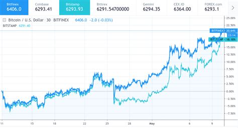 Binance is the current most active market trading it. Bitcoin Market Dominance Now Highest Since All-Time High ...