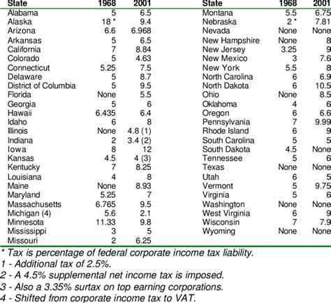 State Top Marginal Corporate Income Tax Rate Download Table