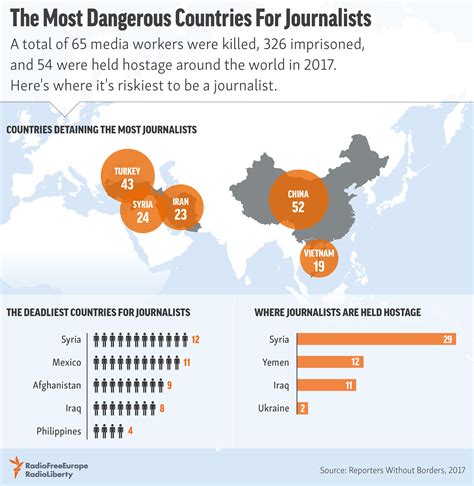 The Most Dangerous Countries For Journalists