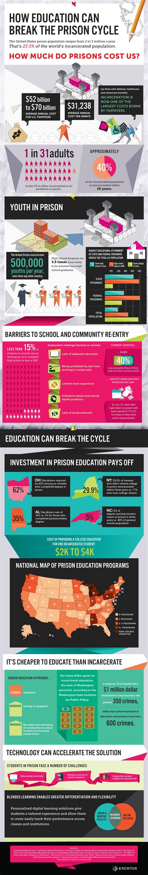 Breaking The Prison Cycle Through Education Infographic E Learning