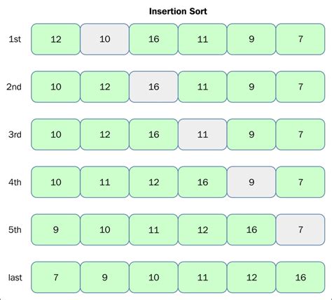 Insertion Sort Learning Functional Data Structures And Algorithms