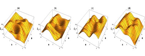 Quantum Coherence Generation For A General Two Qubit Unitary We Plot