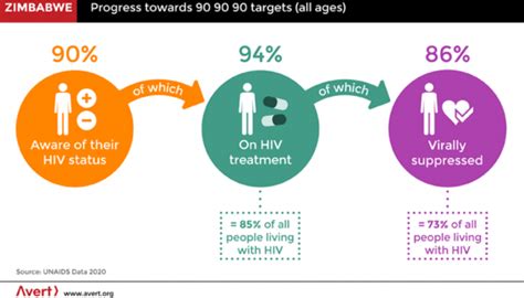 hiv and aids in zimbabwe avert zach