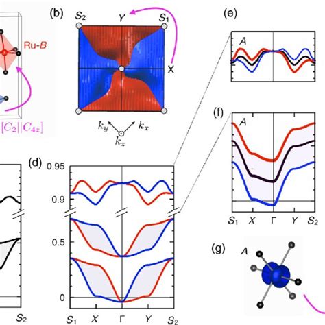 PDF Beyond Conventional Ferromagnetism And Antiferromagnetism A