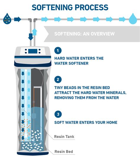 Howstuffworks, a division of infospace llc, 7 dec. How Does a Water Softener Work? | Water Softening Process ...