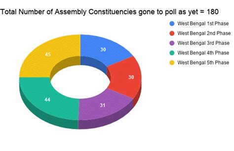 Polling In 15789 Polling Stations Spread Across 45 Assembly Constituencies In West Bengal Phase