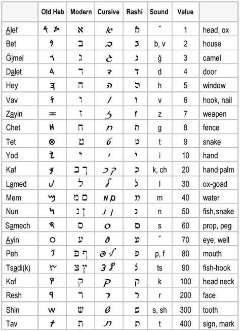 Hebrew Hebrew Cursive Hebrew Alphabet Learn Hebrew