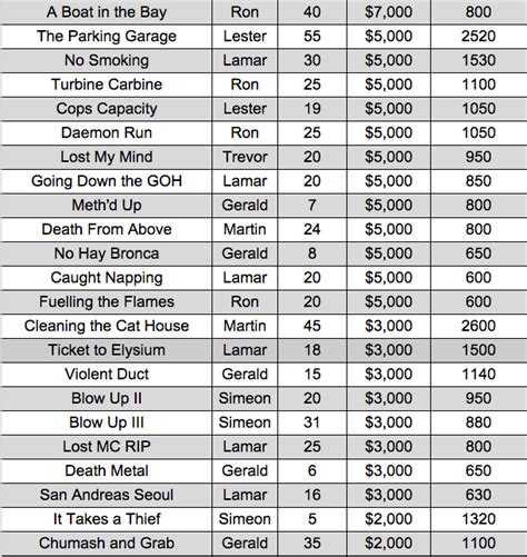 Gta Online Guide Comprehensive Mission List With Rp And Payoutall