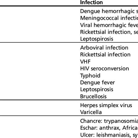 Infectious Causes Of Fever And Rash Based On Rash Type Download